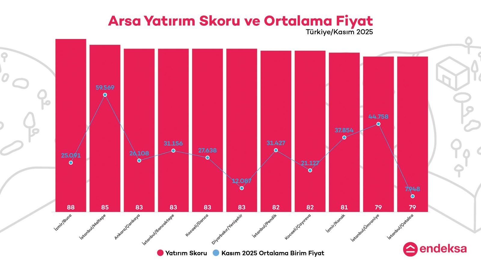 Arsa Yatırımında Zirve İzmir’in!